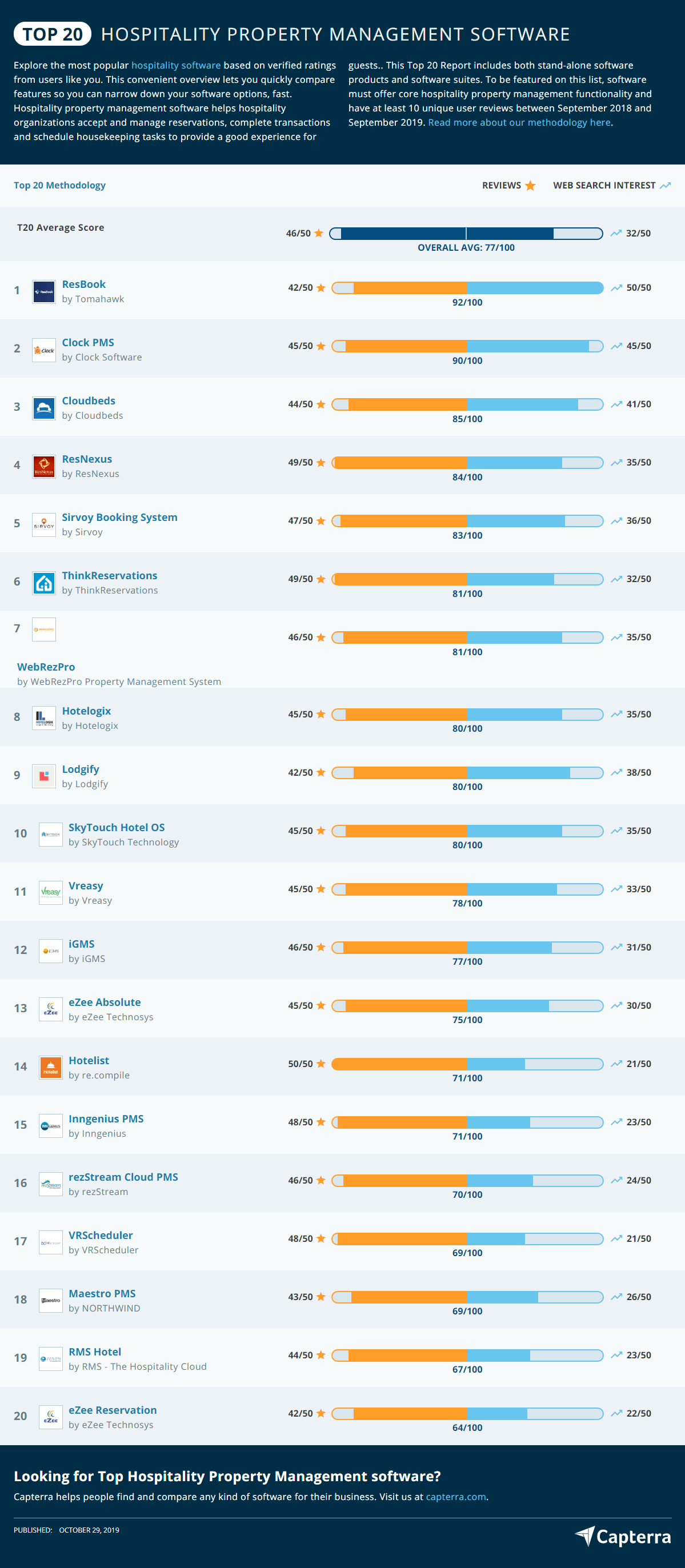 Top Hospitality Property Management Software