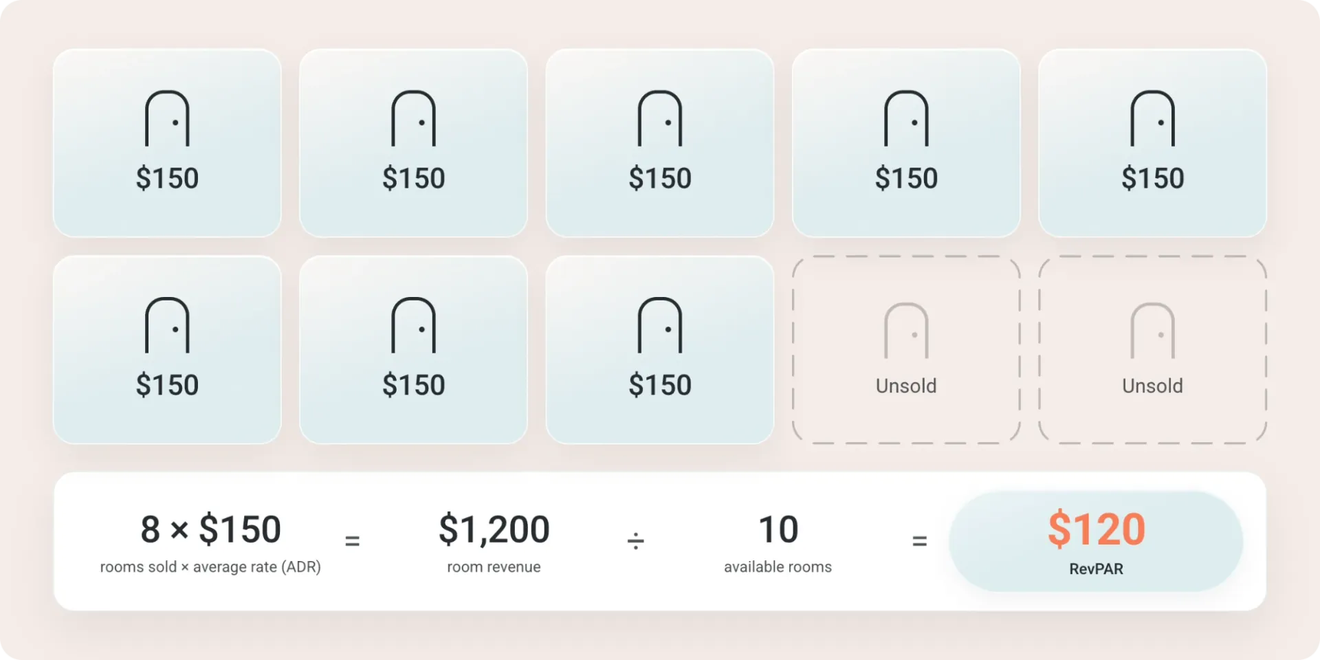 Ten room cards: eight sold at $150 and two unsold, with the calculation 8 × $150 = $1,200 room revenue ÷ 10 available rooms = $120 RevPAR